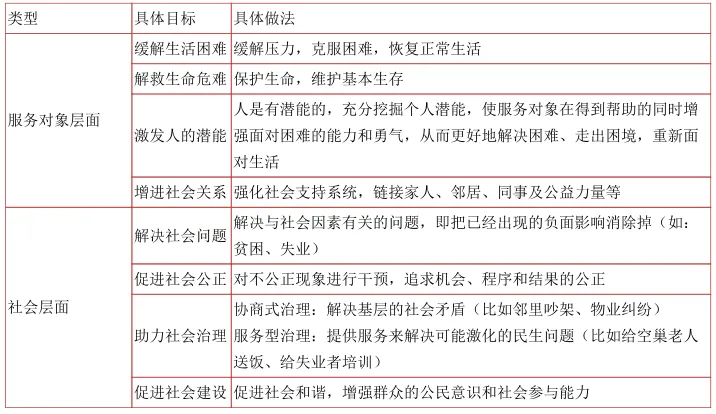 2027年社会工作者《中级综合》真题考点:社会工作服务的目标中社版-第2张图片-四季读书网