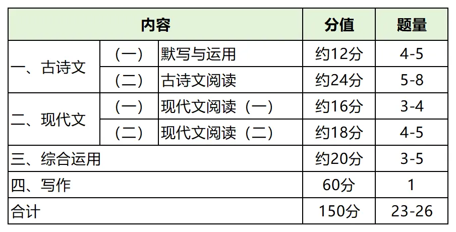 2027上海中考语文试卷新方案曝光!总题量大幅减少!-第2张图片-四季读书网 2027上海中考语文试卷新方案曝光!总题量大幅减少!-第2张图片-四季读书网