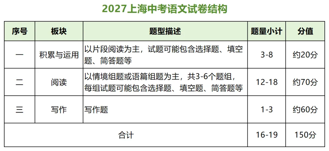 2027上海中考语文试卷新方案曝光!总题量大幅减少!-第3张图片-四季读书网 2027上海中考语文试卷新方案曝光!总题量大幅减少!-第3张图片-四季读书网