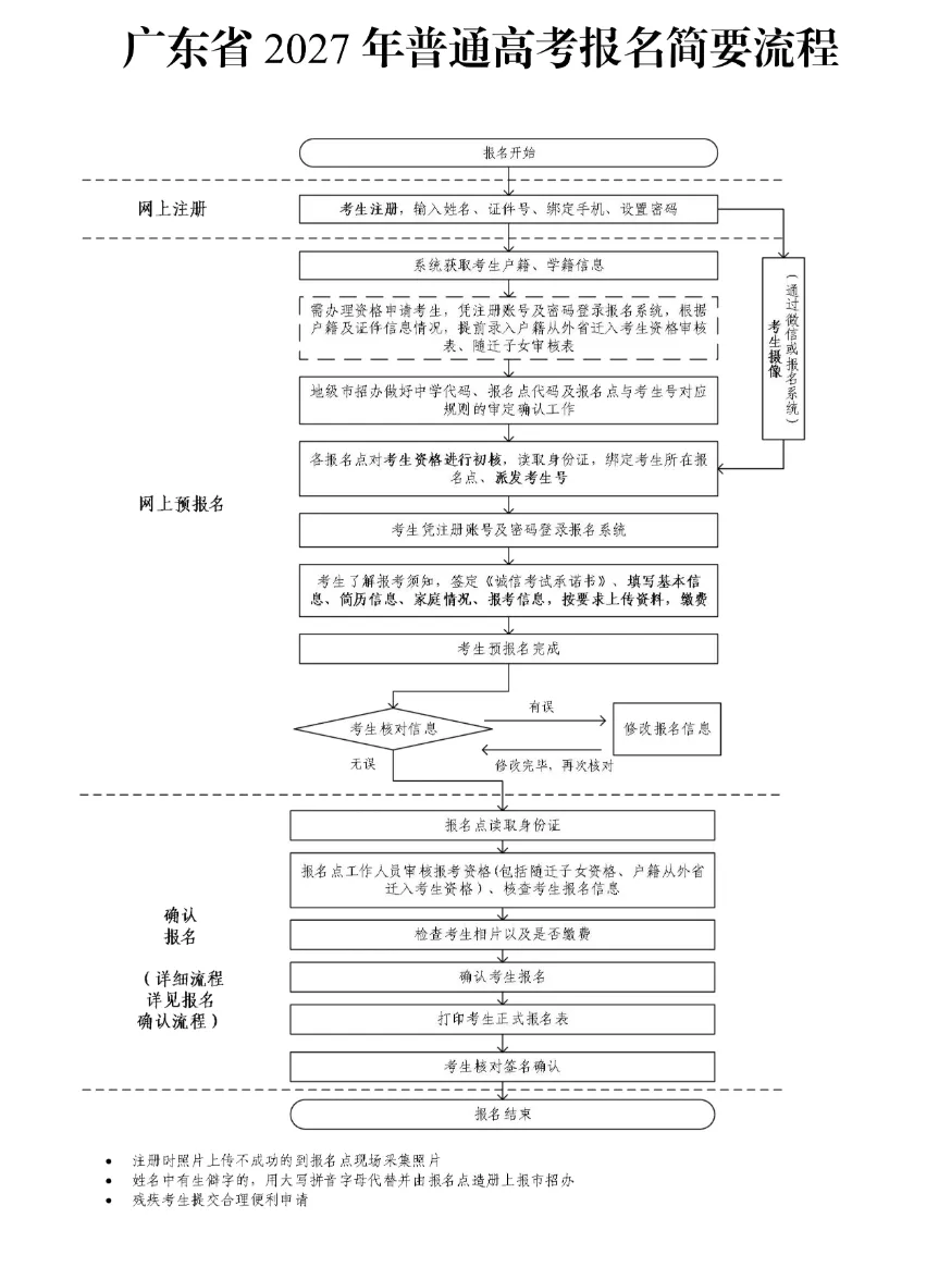重磅!2027年广东高考报名时间定了,时间流程全梳理!-第4张图片-四季读书网