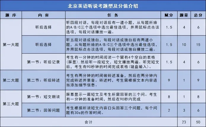 12月开考!2027北京高考英语听说备考攻略速通!-第2张图片-四季读书网