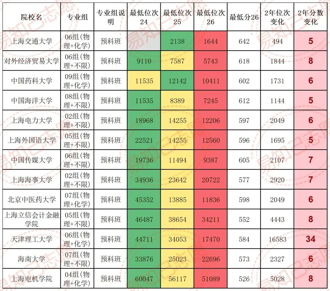 云南27年新高考,一定会涨分的9类院校,退档滑档调剂风险大!-第9张图片-四季读书网