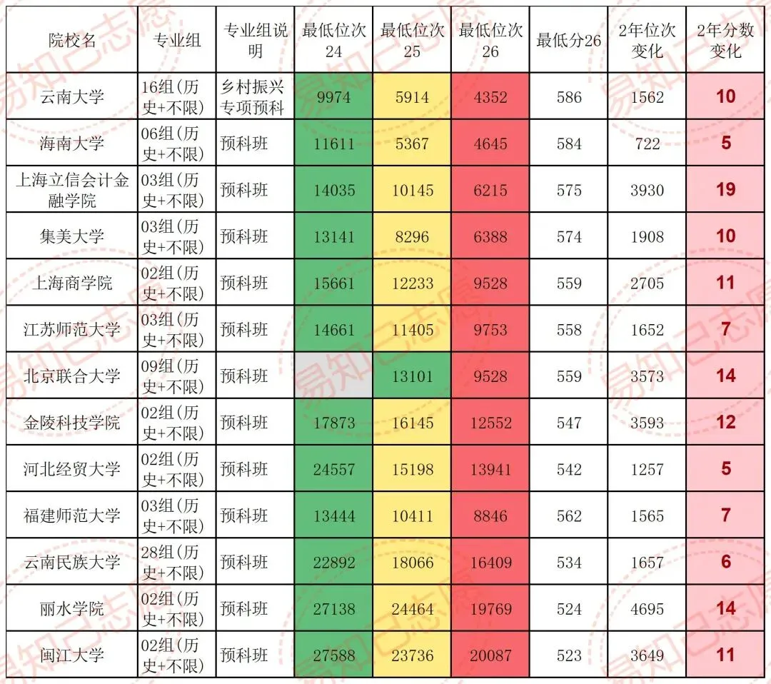 云南27年新高考,一定会涨分的9类院校,退档滑档调剂风险大!-第10张图片-四季读书网