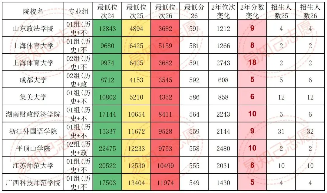 云南27年新高考,一定会涨分的9类院校,退档滑档调剂风险大!-第12张图片-四季读书网