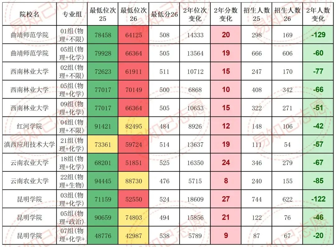 云南27年新高考,一定会涨分的9类院校,退档滑档调剂风险大!-第15张图片-四季读书网