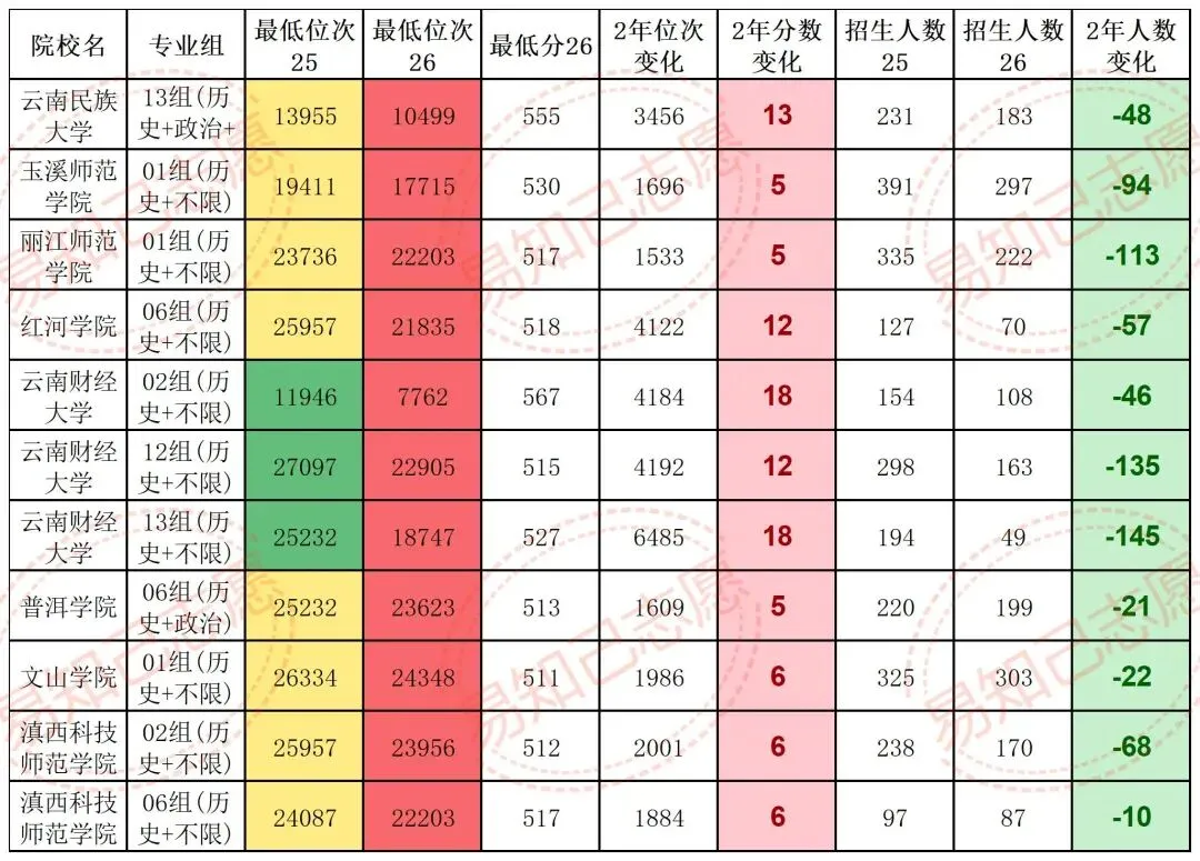 云南27年新高考,一定会涨分的9类院校,退档滑档调剂风险大!-第16张图片-四季读书网
