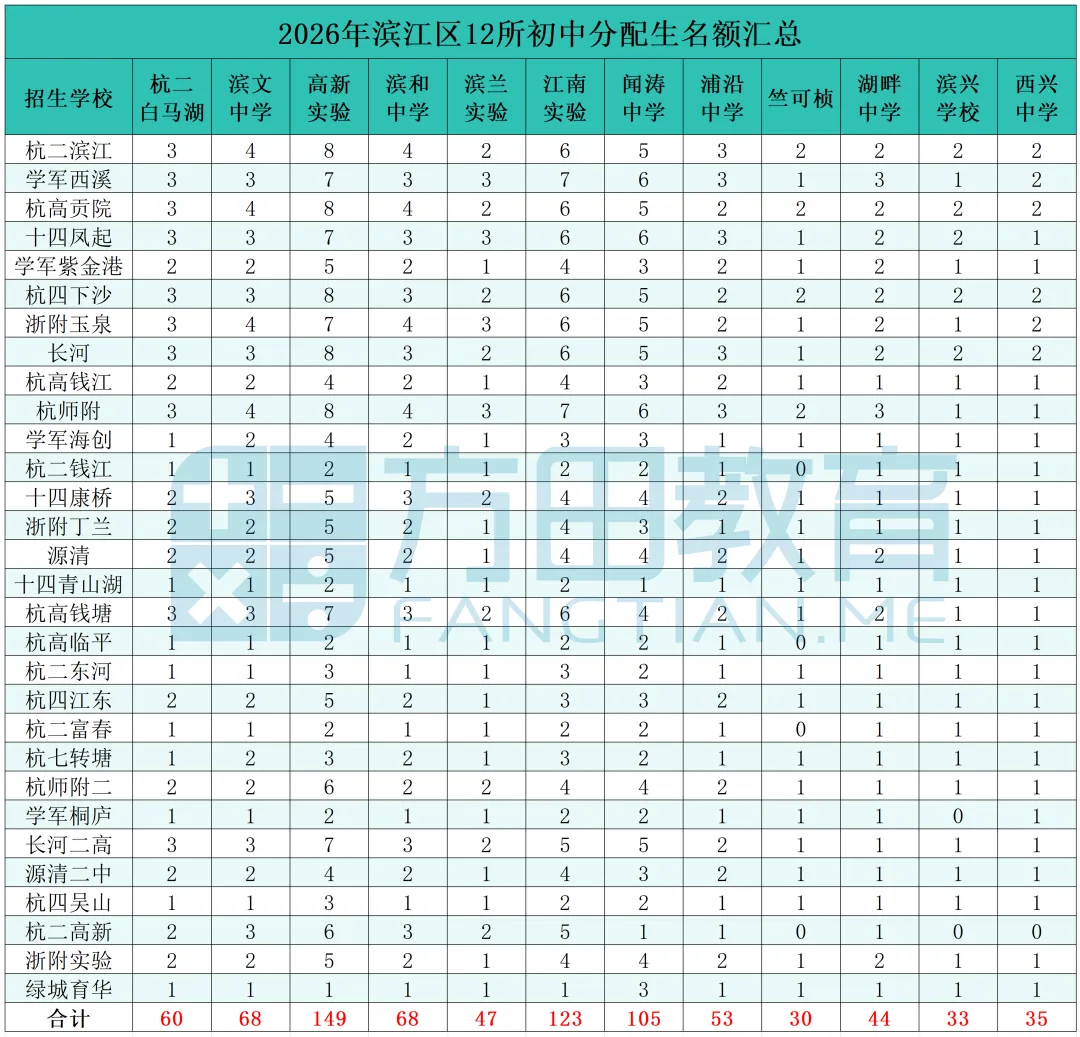 什么是分配生?不止初三家长,小升初也要提前规划!杭州分配生政策深度解析——-第8张图片-四季读书网 什么是分配生?不止初三家长,小升初也要提前规划!杭州分配生政策深度解析——-第8张图片-四季读书网