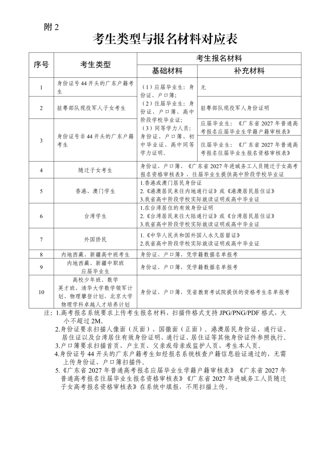 重磅!2027年广东高考报名时间定了,时间流程全梳理!-第33张图片-四季读书网