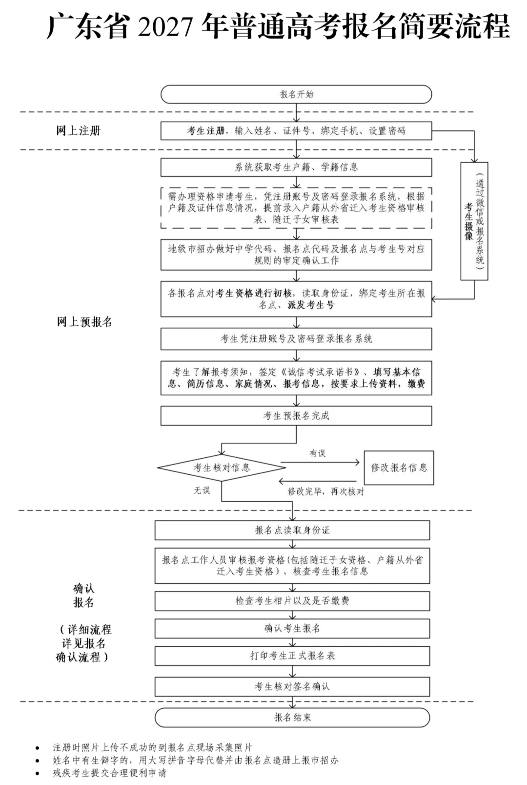 广东2027年高考报名通知出炉!11月1日开始报名!-第3张图片-四季读书网