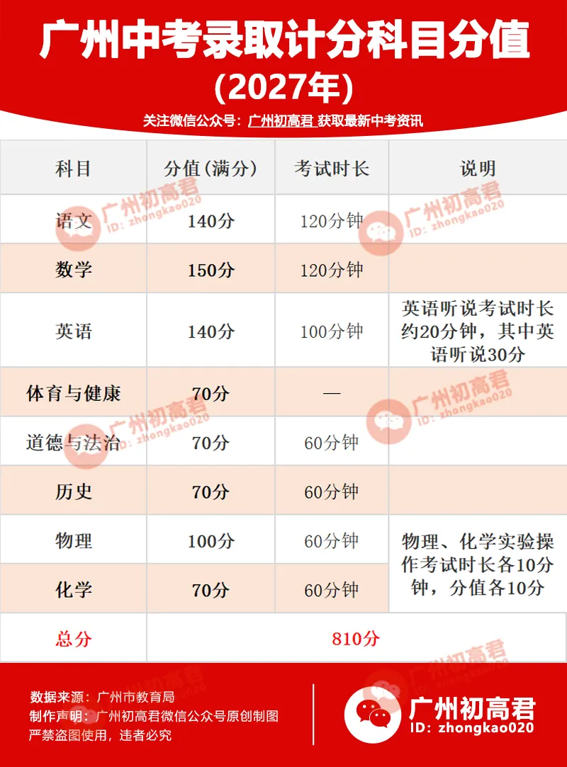 2027中考想上示范性高中需多少分?-第2张图片-四季读书网 2027中考想上示范性高中需多少分?-第2张图片-四季读书网