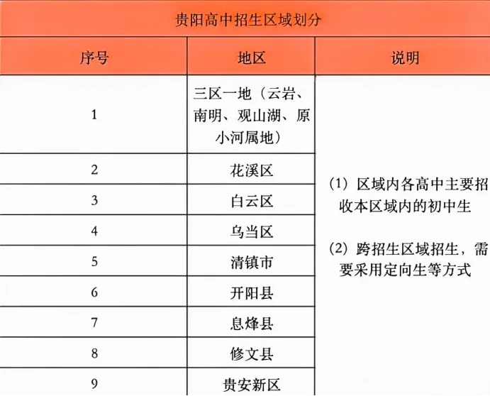 贵阳家长注意!跨区读初中,中考报名怎么选有优势!-第4张图片-四季读书网 贵阳家长注意!跨区读初中,中考报名怎么选有优势!-第4张图片-四季读书网