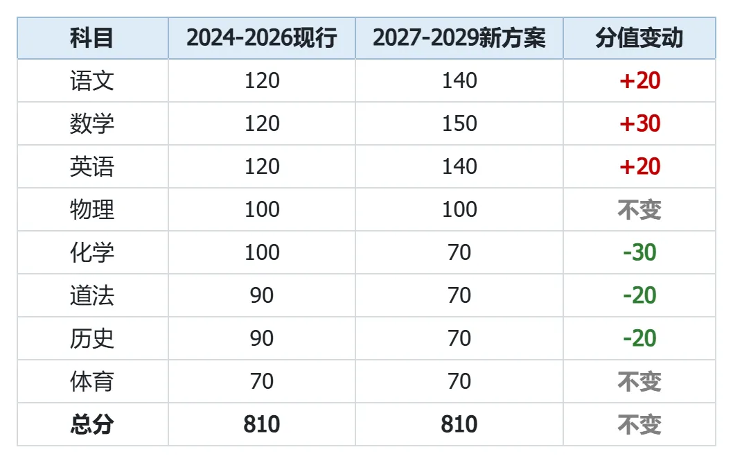 2027年广州新中考,数学涨到150分!新初三家长现在就该看懂这3件事!-第1张图片-四季读书网
