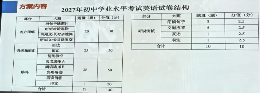 2027上海中考英语,大改!-第2张图片-四季读书网