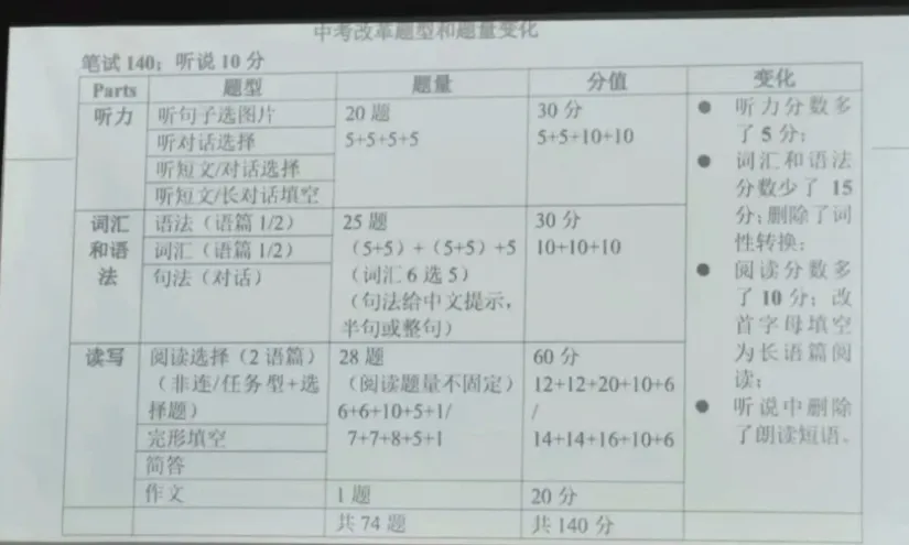 2027上海中考英语,大改!-第3张图片-四季读书网
