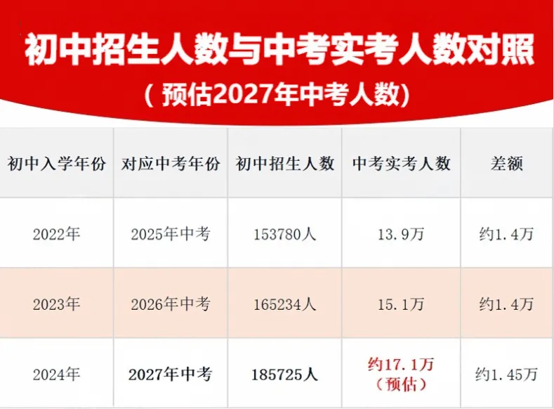 ‌2027年广州中考人数出炉!竞争态势全面升级‌-第5张图片-四季读书网