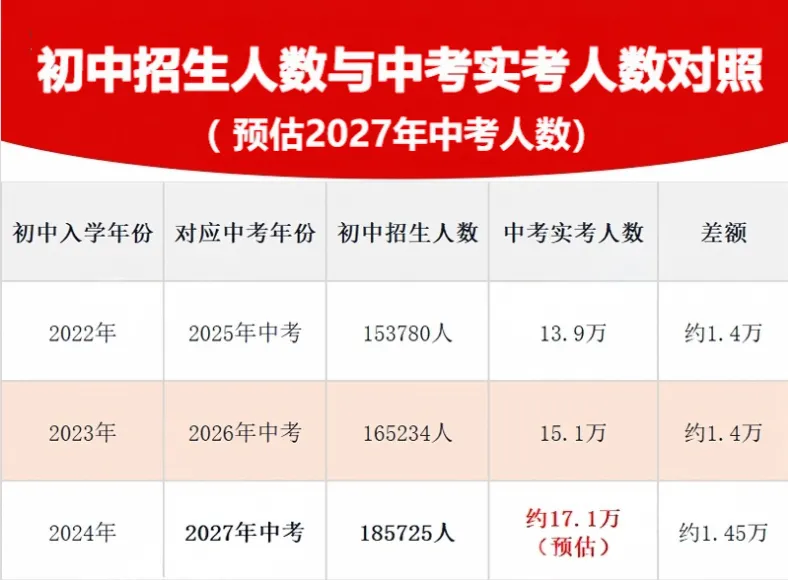 ‌2027年广州中考人数出炉!竞争态势全面升级‌-第6张图片-四季读书网