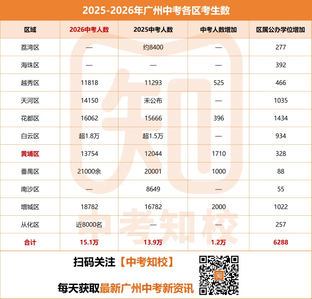 黄埔区中考那么难,为什么不扩招?-第5张图片-四季读书网