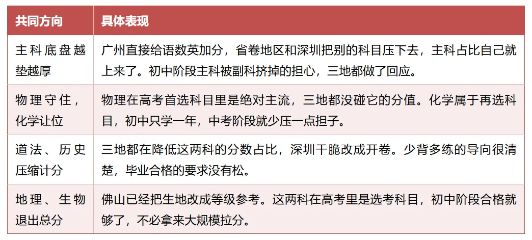 广东中考大改革 | 2027年省卷广州深圳走了三条路!速览!-第4张图片-四季读书网