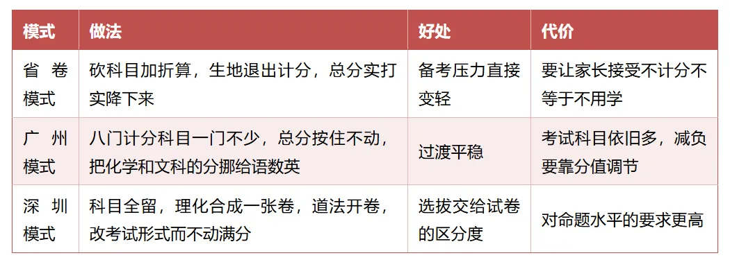 广东中考大改革 | 2027年省卷广州深圳走了三条路!速览!-第5张图片-四季读书网