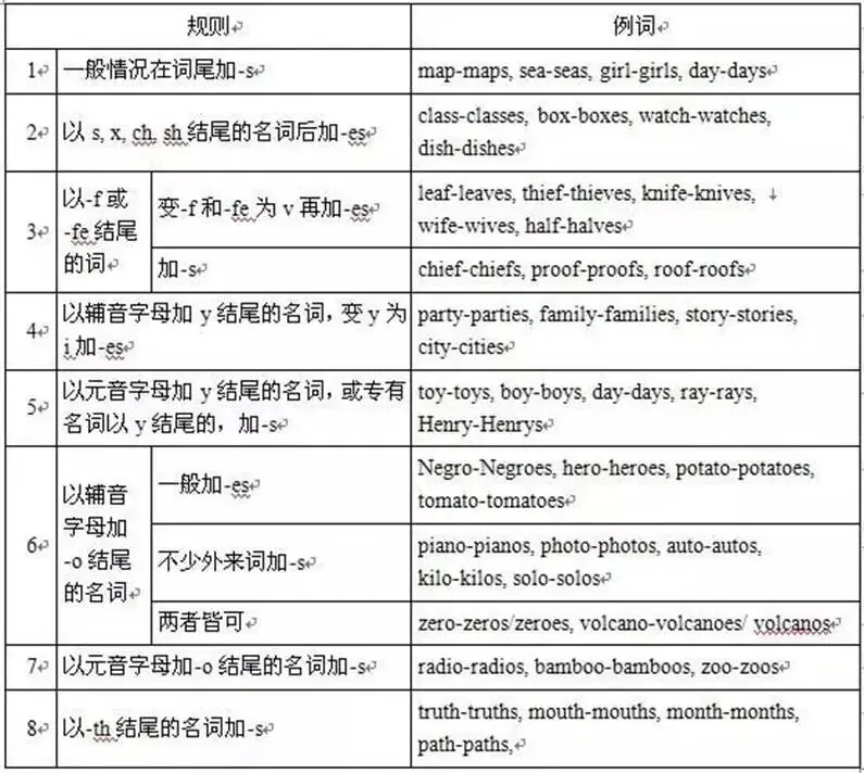 中考复习之名词(一)-第2张图片-四季读书网 中考复习之名词(一)-第2张图片-四季读书网
