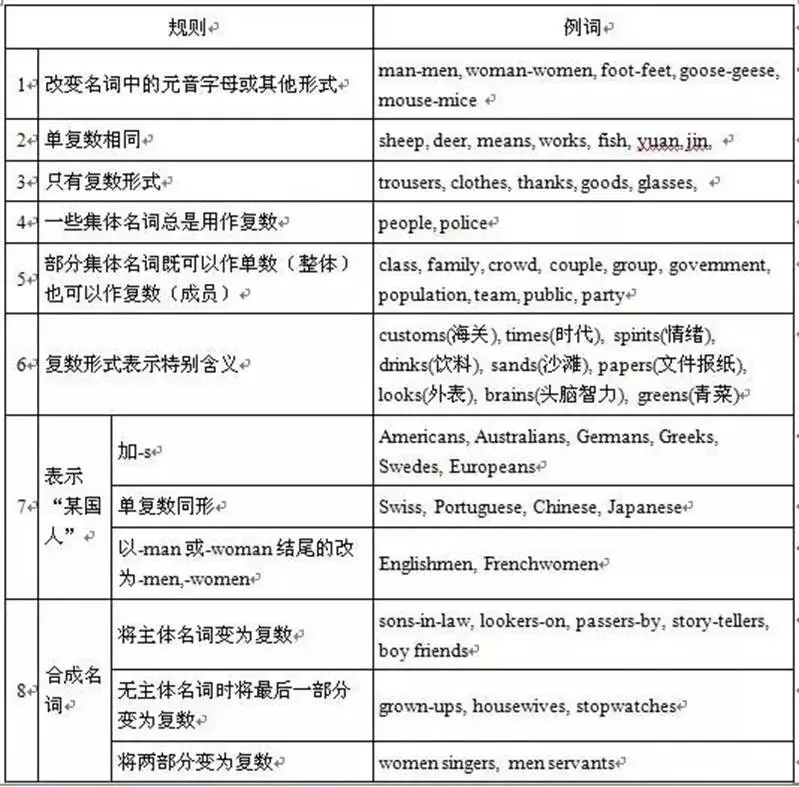 中考复习之名词(一)-第3张图片-四季读书网 中考复习之名词(一)-第3张图片-四季读书网