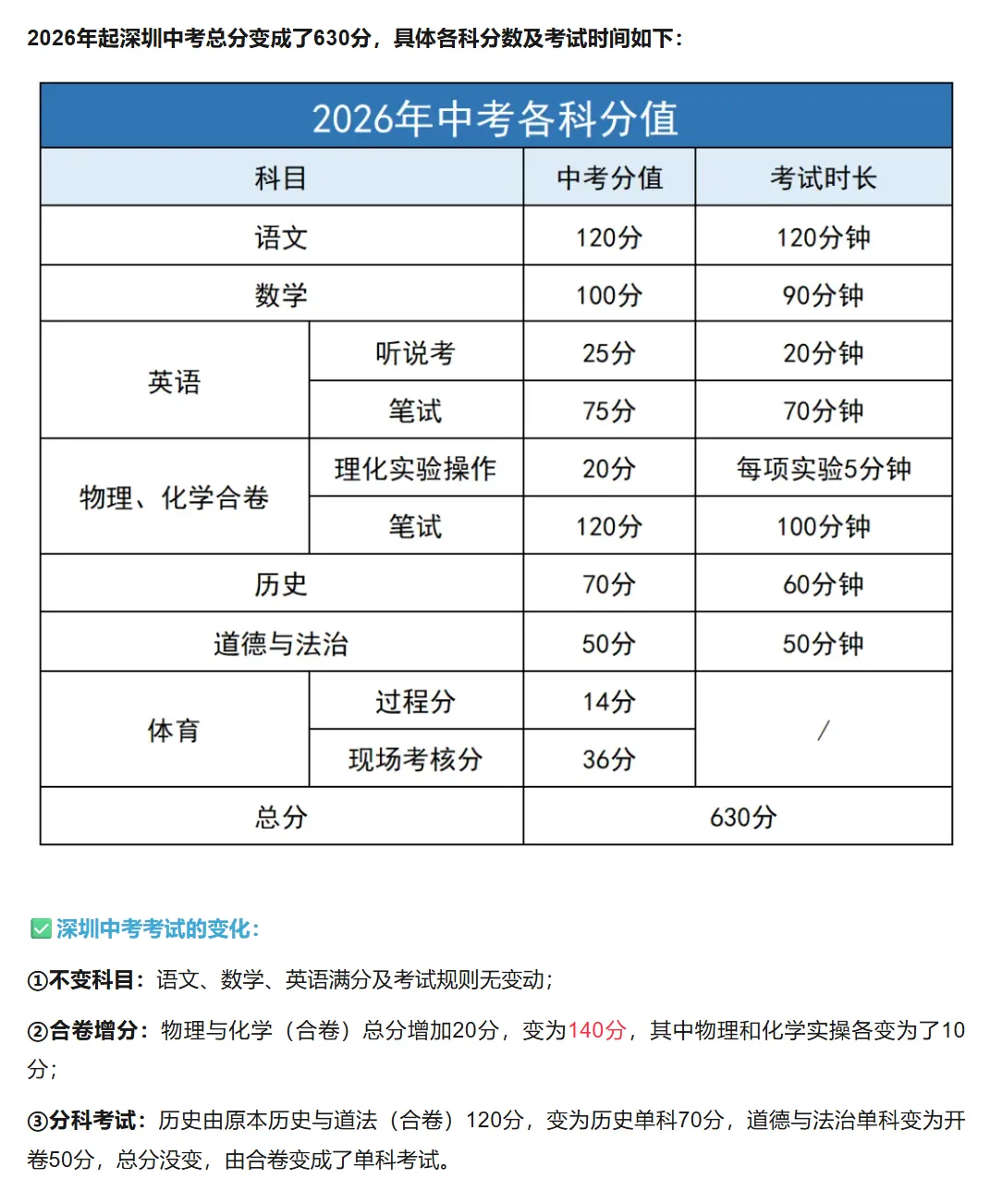 干货整理 | 满分630分!深圳中考计分体系与录取细则解析!-第2张图片-四季读书网