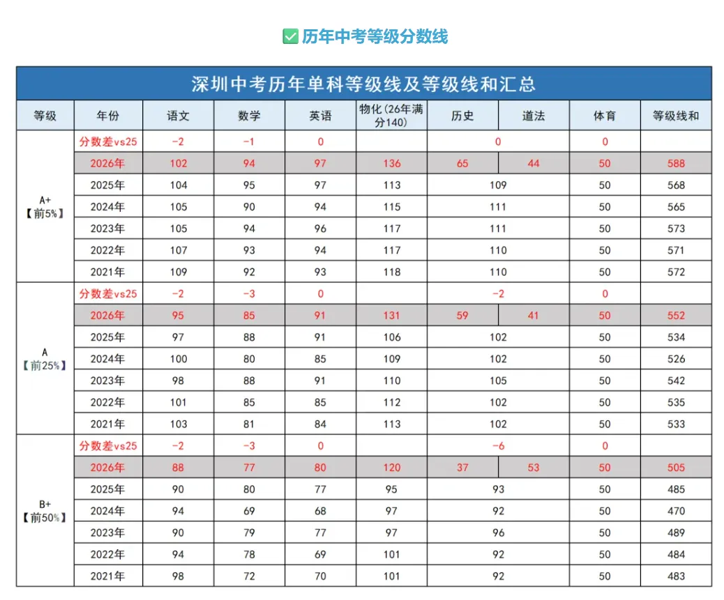 干货整理 | 满分630分!深圳中考计分体系与录取细则解析!-第8张图片-四季读书网