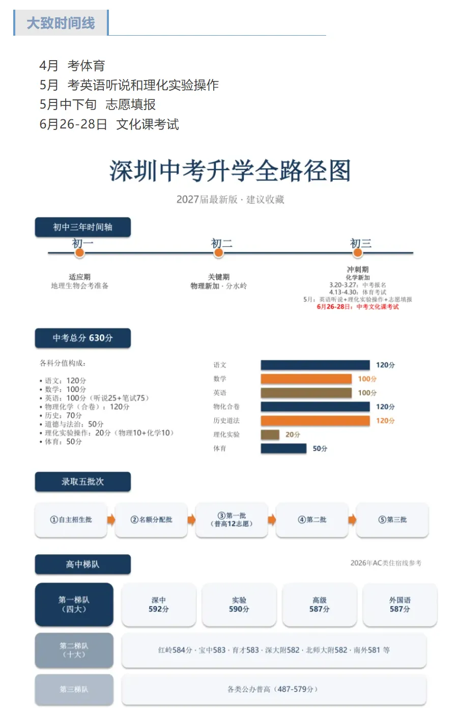 干货汇总 | 一张图看懂深圳中考全路径(最新版)建议收藏!-第3张图片-四季读书网