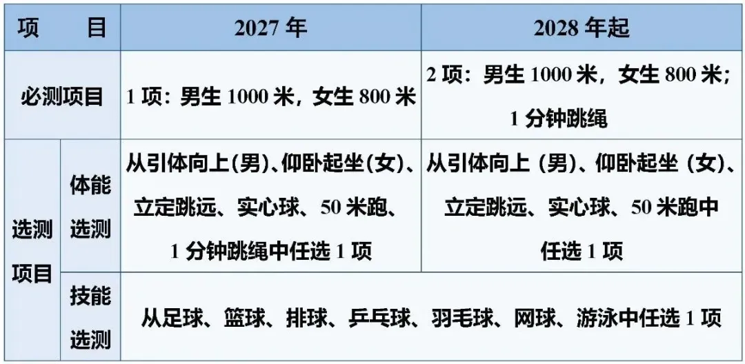 『信息发布』健康第一 | 重磅!南充市中考体考实施方案正式发布-第4张图片-四季读书网