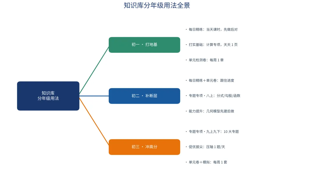 初一、初二、初三,ima知识库到底该怎么用?三种年级,三种用法(附步骤)-第1张图片-四季读书网