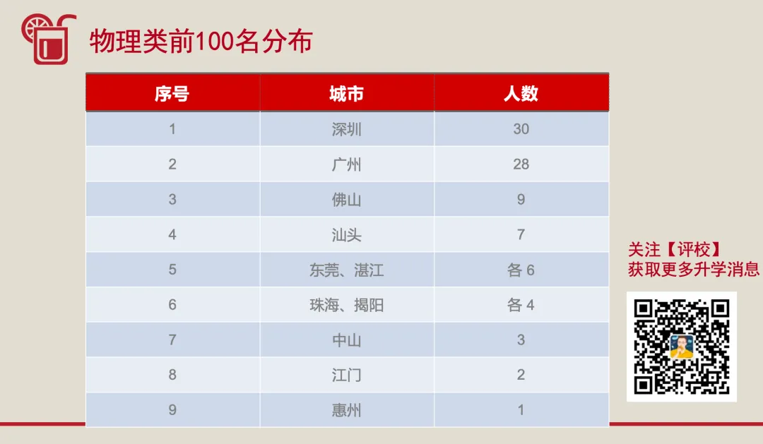 【数据】广东高考物理类前 100 名分布(广州版)-第3张图片-四季读书网