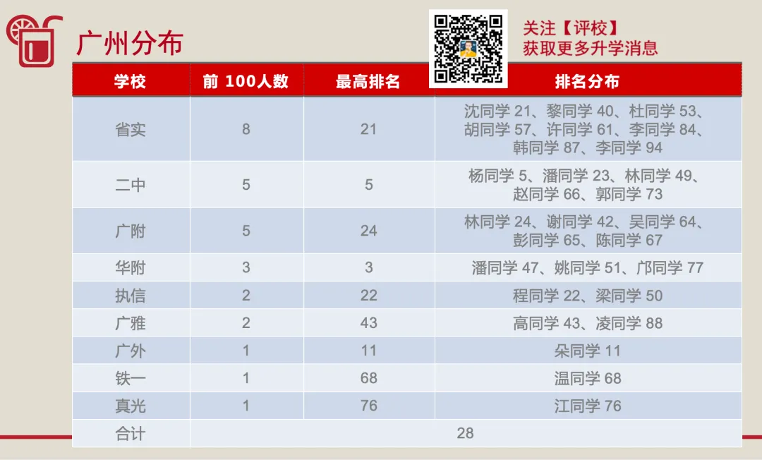 【数据】广东高考物理类前 100 名分布(广州版)-第6张图片-四季读书网