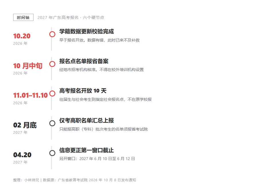 2027年广东高考报名:11月1日至10日,5类考生资格要重点核-第1张图片-四季读书网 2027年广东高考报名:11月1日至10日,5类考生资格要重点核-第1张图片-四季读书网