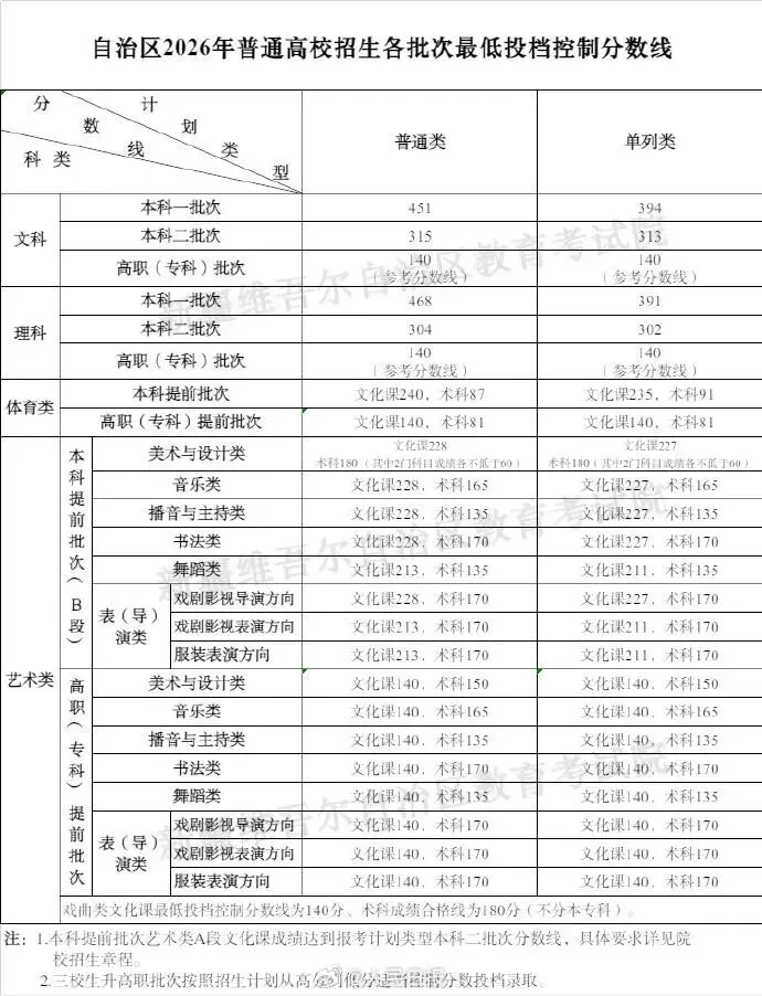 2026各地高考分数线汇总-第5张图片-四季读书网