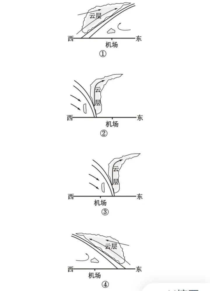 高考地理:大气运动例题分析-第8张图片-四季读书网 高考地理:大气运动例题分析-第8张图片-四季读书网