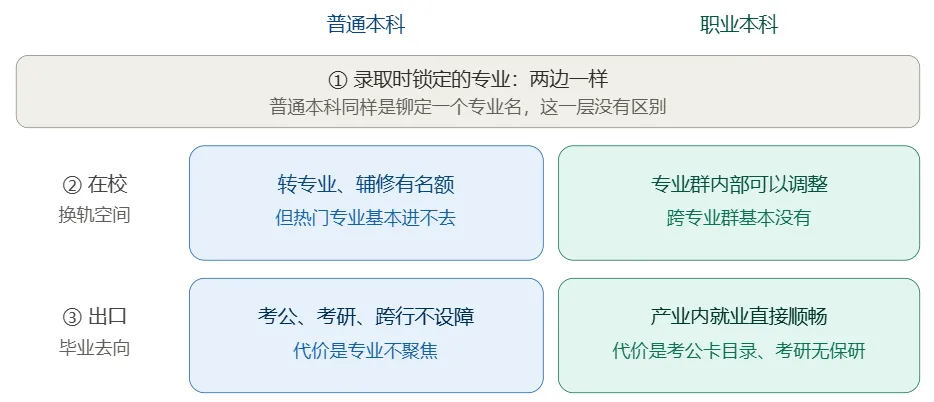 高考500-550分,上普本还是头部职本?-第6张图片-四季读书网 高考500-550分,上普本还是头部职本?-第6张图片-四季读书网