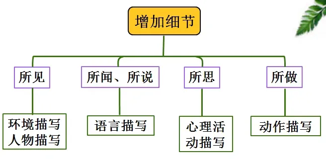 新高考英语读后续写大招:七三四法则-第6张图片-四季读书网