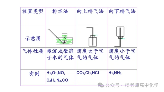 高考化学专题复习---气体的制备(共56张PPT)-第18张图片-四季读书网