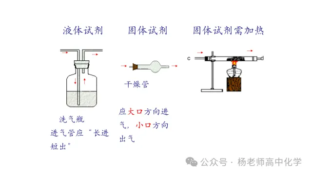 高考化学专题复习---气体的制备(共56张PPT)-第21张图片-四季读书网