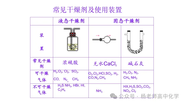 高考化学专题复习---气体的制备(共56张PPT)-第24张图片-四季读书网
