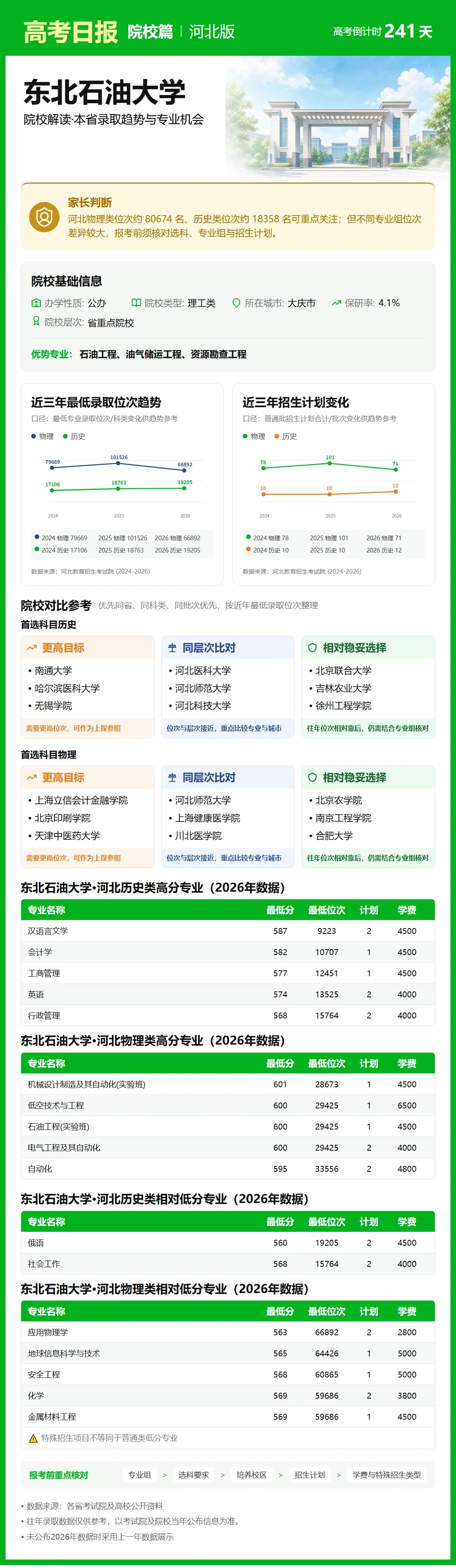 10月9日【高考日报】距离高考还有241天 今日介绍-东北石油大学-第2张图片-四季读书网 10月9日【高考日报】距离高考还有241天 今日介绍-东北石油大学-第2张图片-四季读书网