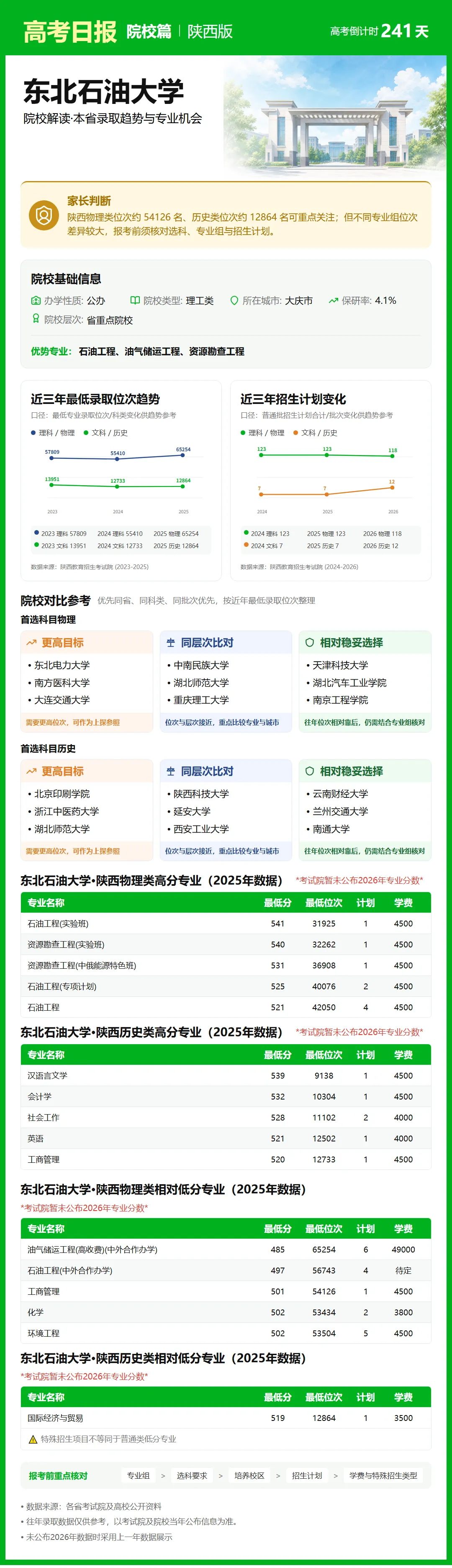 10月9日【高考日报】距离高考还有241天 今日介绍-东北石油大学-第25张图片-四季读书网 10月9日【高考日报】距离高考还有241天 今日介绍-东北石油大学-第25张图片-四季读书网