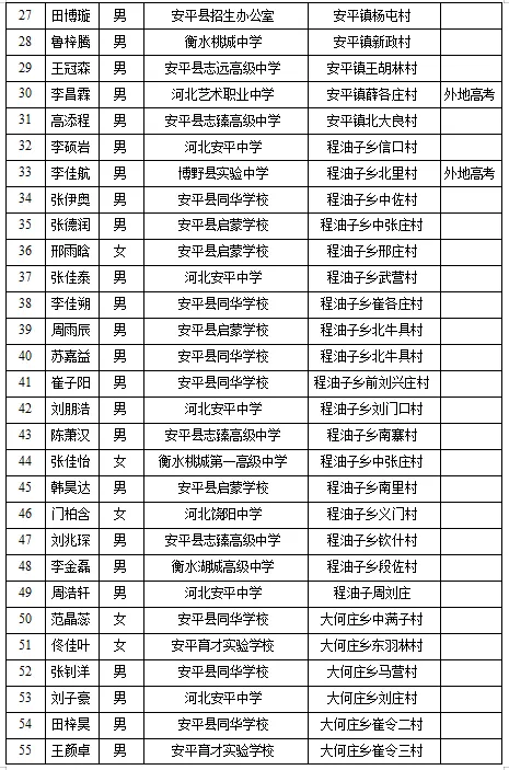 安平县2027年农村独生子女高考加分名单公示-第3张图片-四季读书网 安平县2027年农村独生子女高考加分名单公示-第3张图片-四季读书网