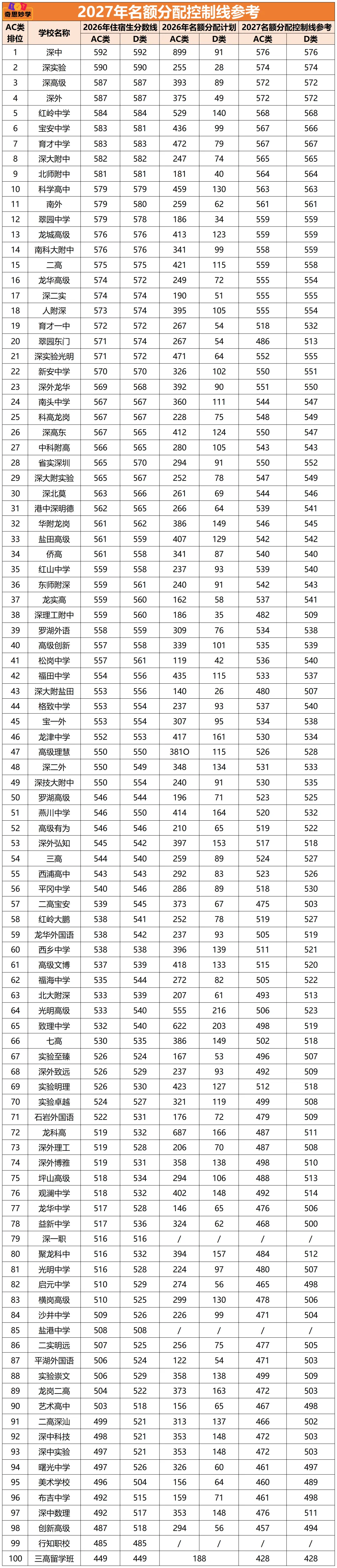 初三家长必看!2027深圳中考指标生控制线参考-第3张图片-四季读书网