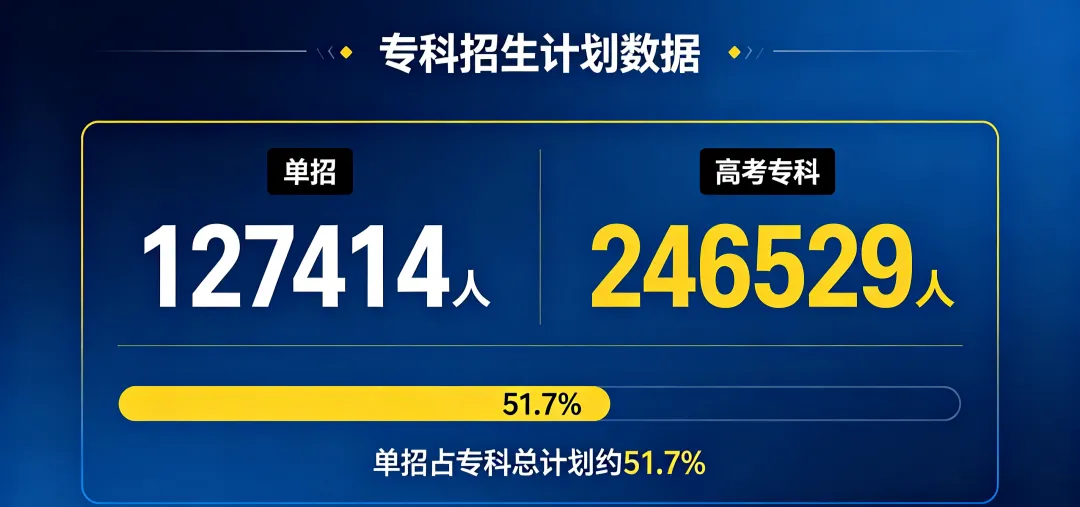 到底走高职单招还是等高考?2027年单招形式分析来了!-第1张图片-四季读书网