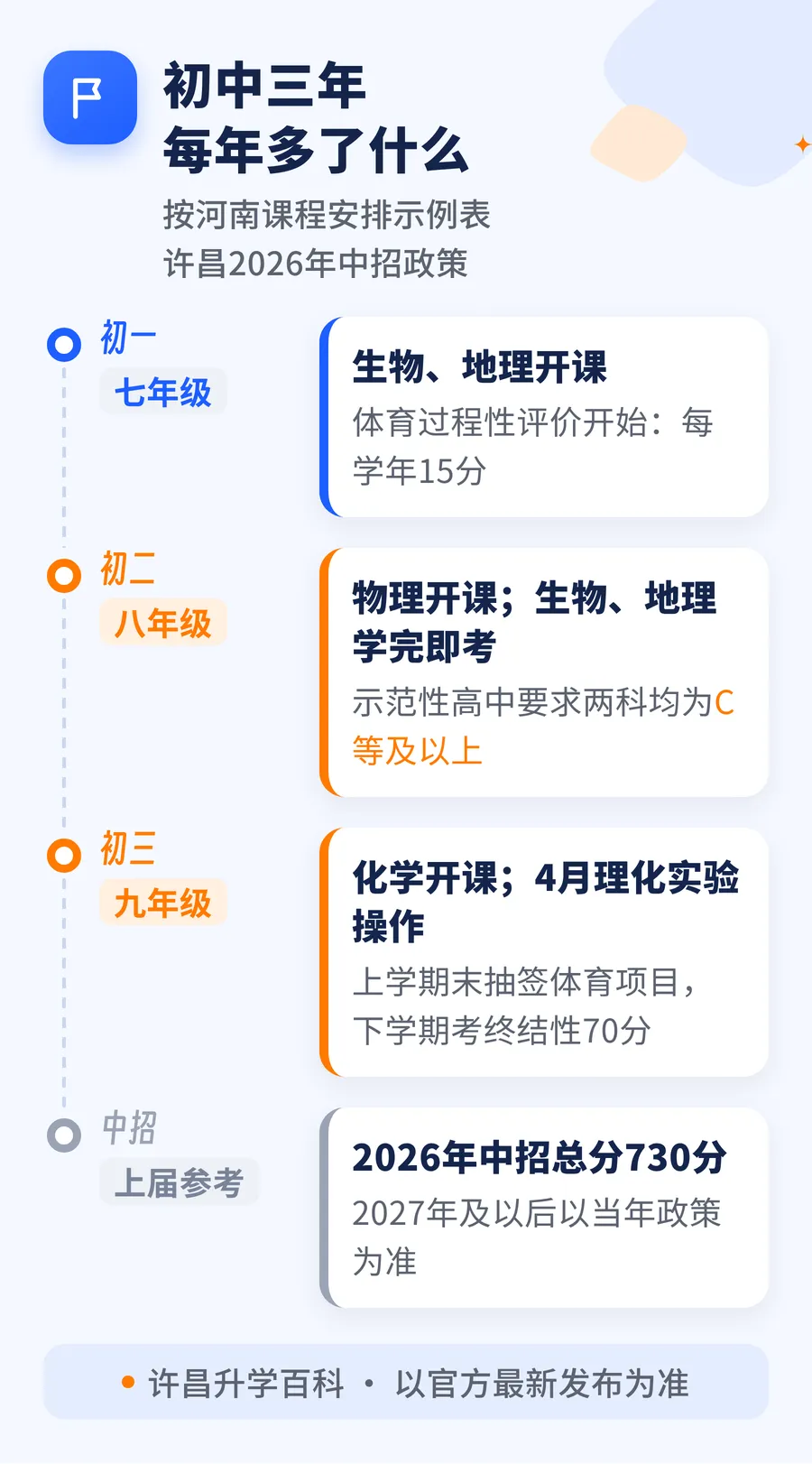 初二加物理、初三加化学:一张图看懂许昌初中三年怎么考-第2张图片-四季读书网