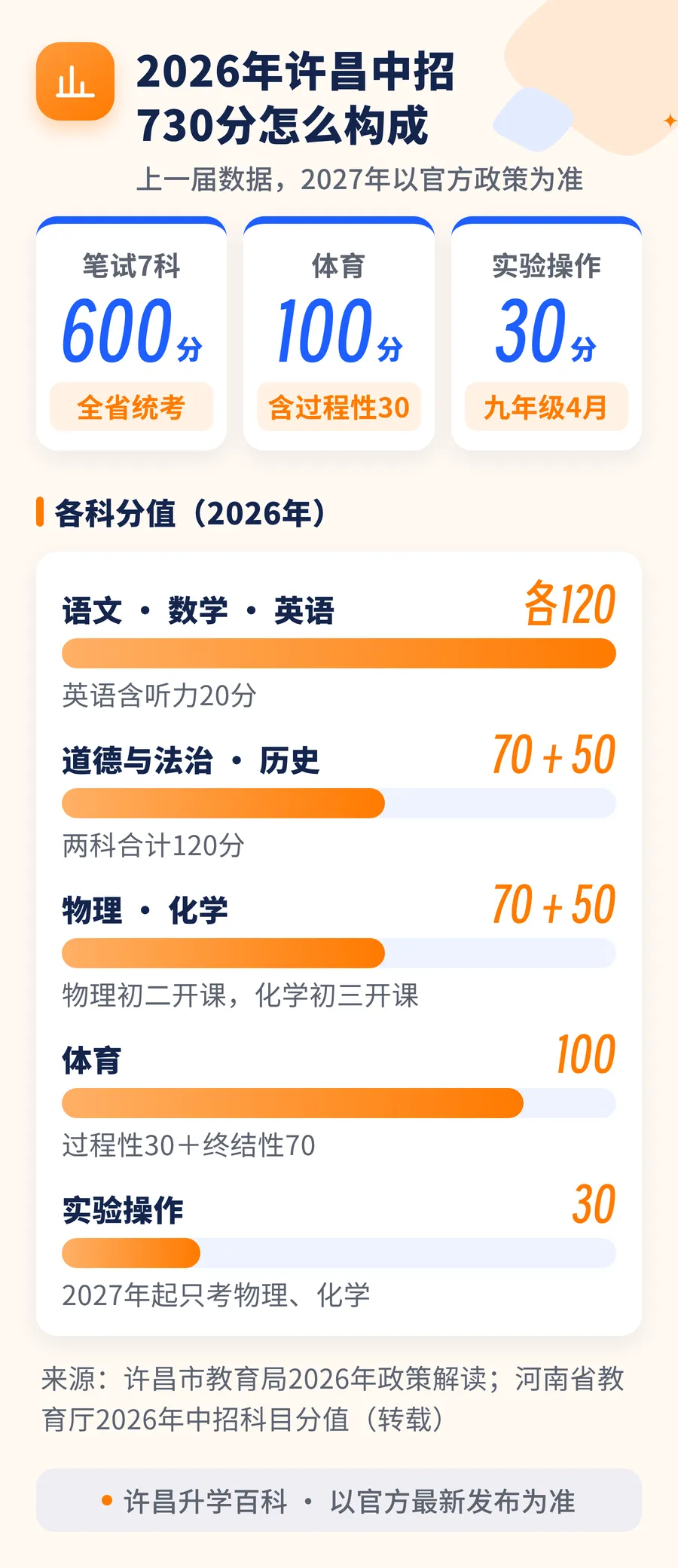 初二加物理、初三加化学:一张图看懂许昌初中三年怎么考-第3张图片-四季读书网
