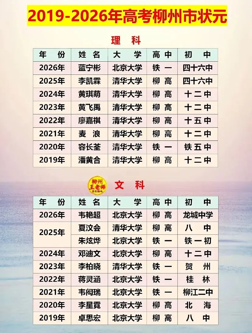 2019-2026柳州高考状元大盘点,龙城英才逐梦清北-第1张图片-四季读书网