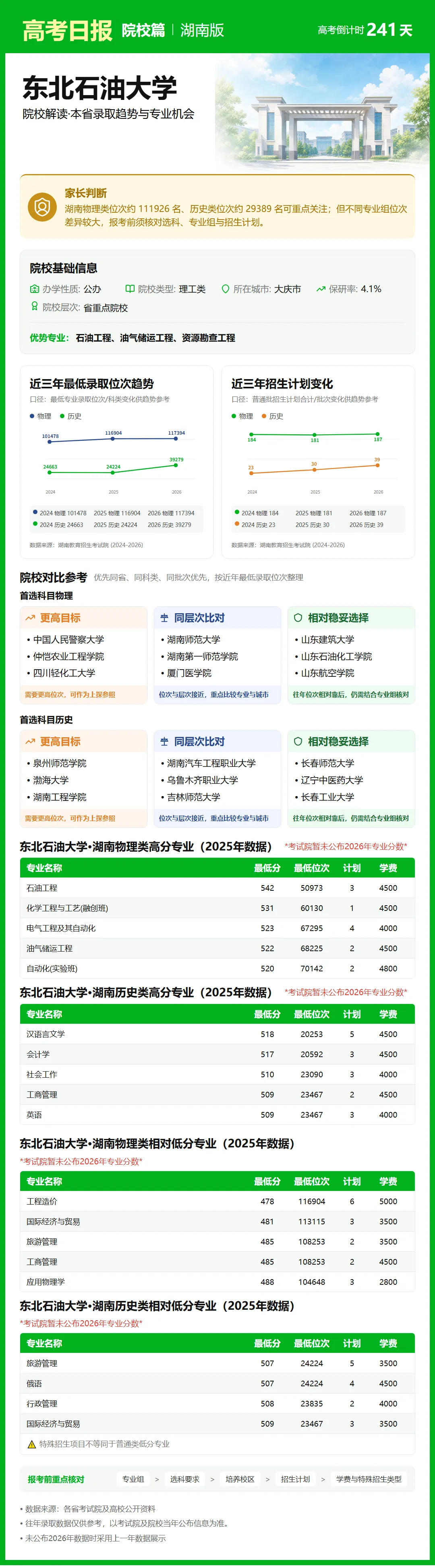 高考倒计时:10月9日【高考日报】距离高考还有241天 院校介绍-东北石油大学-第6张图片-四季读书网