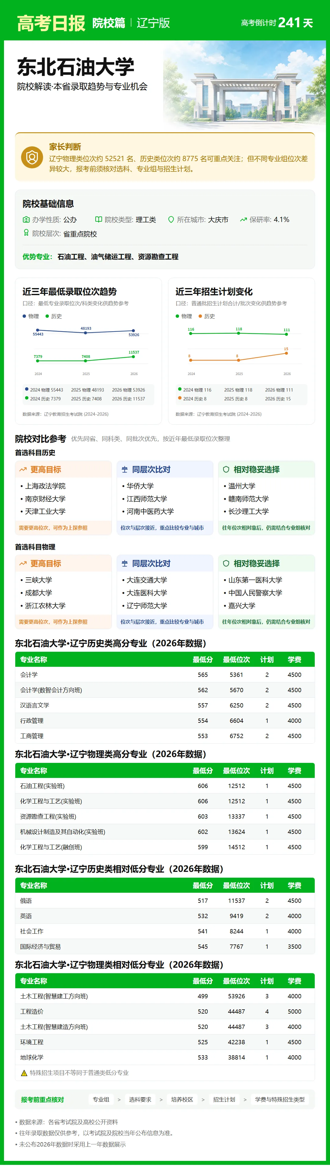 高考倒计时:10月9日【高考日报】距离高考还有241天 院校介绍-东北石油大学-第10张图片-四季读书网